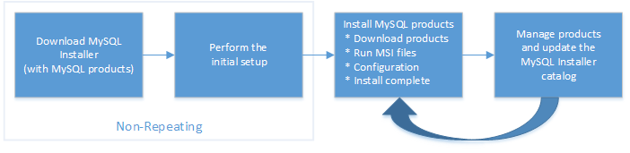 MySQL Installer process. Non-repeating steps: download MySQL Installer; perform the initial setup. Repeating steps: install products (download products, run .msi files, configuration, and install complete); manage products and update the MySQL Installer catalog.