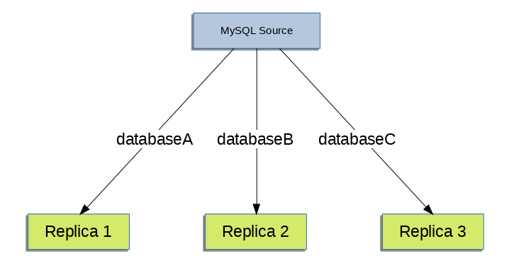 The MySQL source has three databases, databaseA, databaseB, and databaseC. databaseA is replicated only to MySQL Replica 1, databaseB is replicated only to MySQL Replica 2, and databaseC is replicated only to MySQL Replica 3.