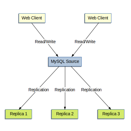 Two web clients direct both database reads and database writes to a single MySQL source server. The MySQL source server replicates to MySQL Replica 1, MySQL Replica 2, and MySQL Replica 3.