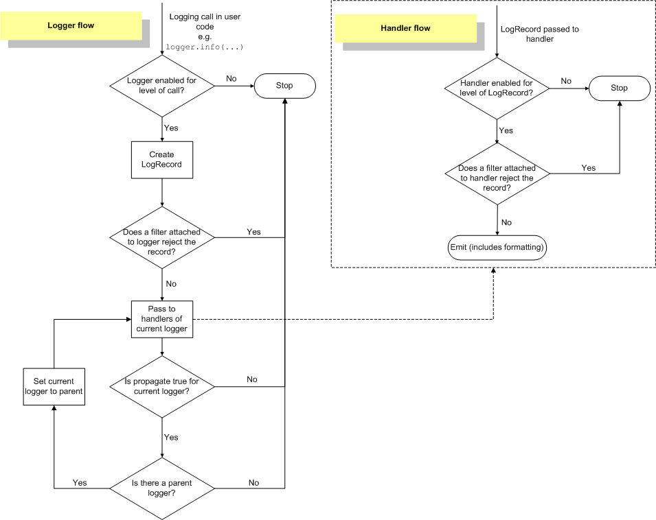 ../_images/logging_flow.png